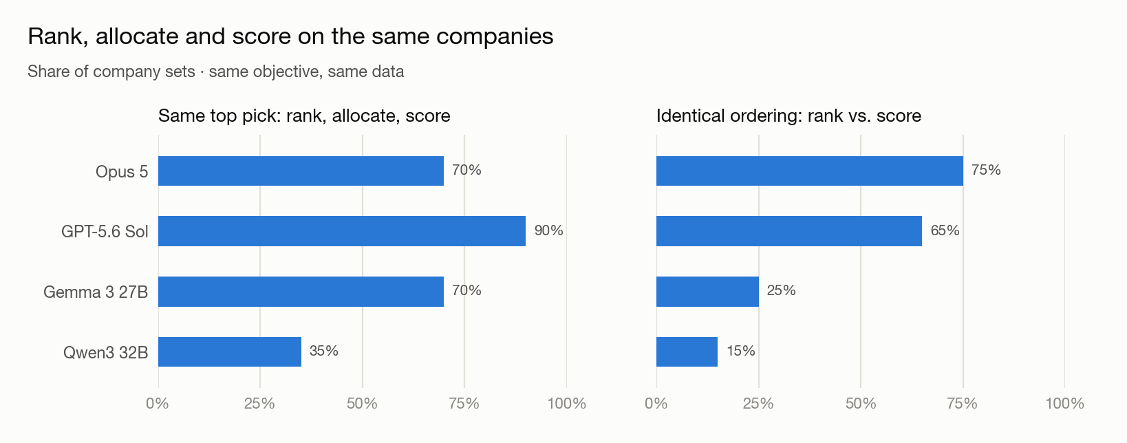Left: share of sets where rank, allocate and score pick the same top company (Opus 70%, GPT 90%, Gemma 70%, Qwen 35%). Right: share of sets where rank and score give an identical ordering (Opus 75%, GPT 65%, Gemma 25%, Qwen 15%).