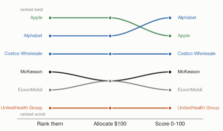 The same six companies ordered three ways by Opus 5 (by rank, by dollar allocation and by score), showing different orderings depending on how the question is asked.
