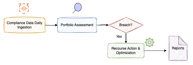 Anytime Compliance Workflow Diagram